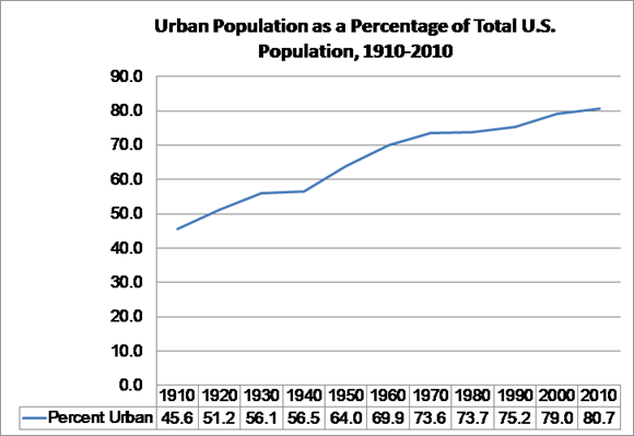 Urban Population as a Percentage of Total U.S. Population, 1910-2010