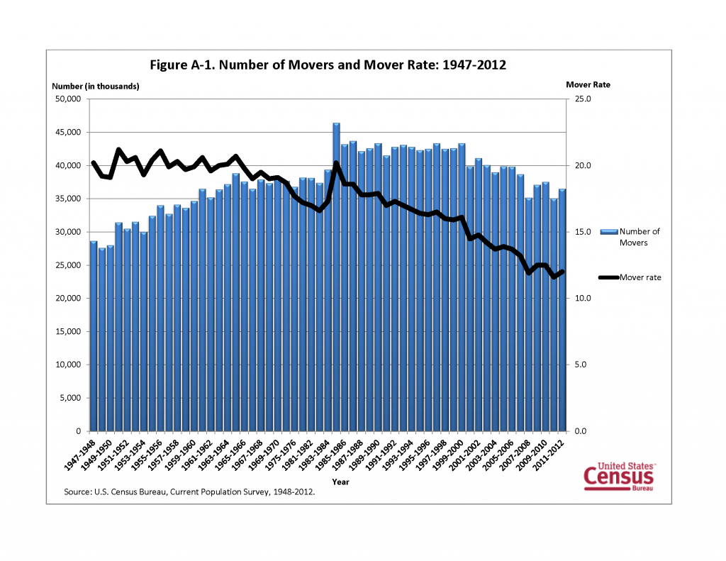 Figure A-1. Number of Movers and Mover Rate: 1947-2012