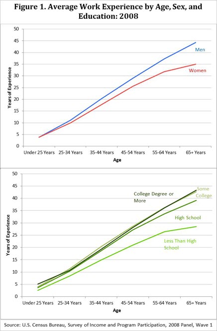 Figure 1. Average Work Experience by Age, Sex, and Education: 2008