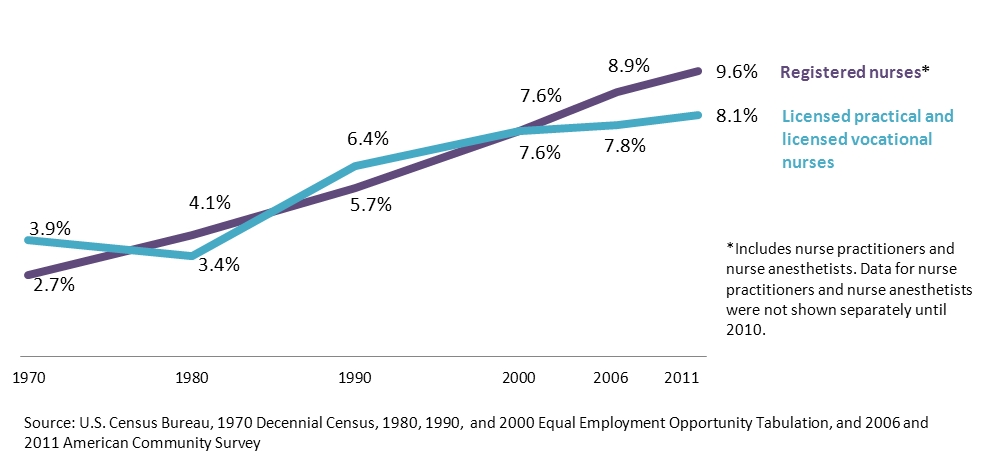 Figure 1. Percentage of Nurses Who Are Men From 1970 to 2011
