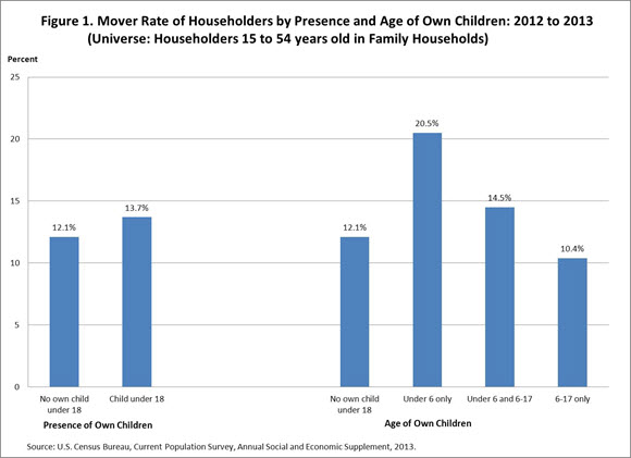 Figure 1. Mover Rate of Householders by Presence and Age of Own Children: 2012 to 2013
