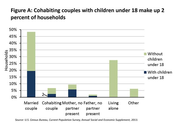 Figure A. Cohabiting couples with children under 18 make up 2 percent of households
