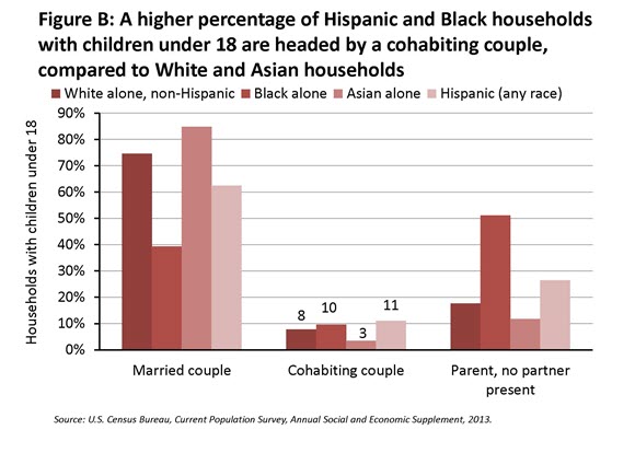 Figure B. A higher percentage of Hispanic and Black households with children under 18 are headed by a cohabiting couple, compared to White and Asian households