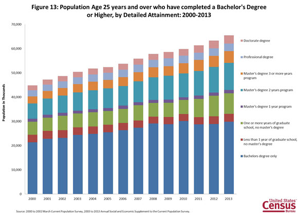 Figure 13. Population Age 25 years and over who have completed a Bachelor’s Degree or Higher, by Detailed Attainment: 2000-2013