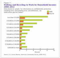 Figure 11. Walking and Bicycling to Work by Household Income: 2008–2012