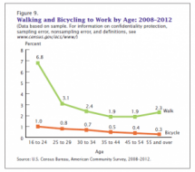 Figure 9. Walking and Bicycling to Work by Age: 2008–2012
