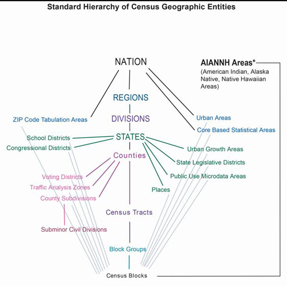 Standard Hierarchy of Census Geographic Entities