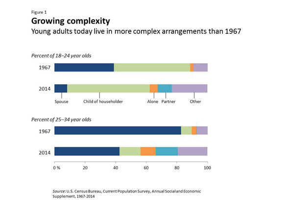 Figure 1. Growing complexity: Young adults today live in more complex arrangements than 1967