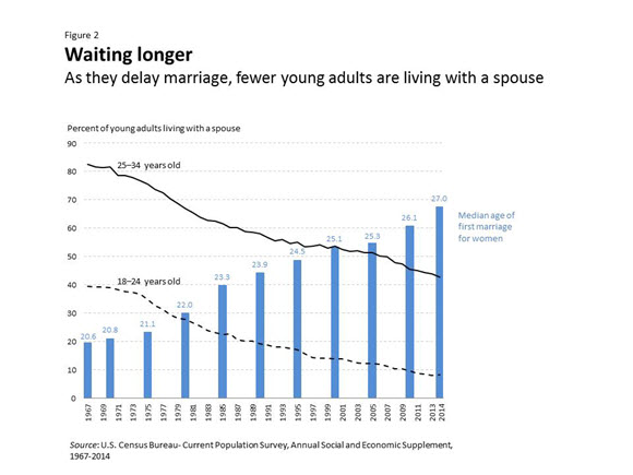 Figure 2. Waiting longer: As they delay marriage, fewer young adults are living with a spouse