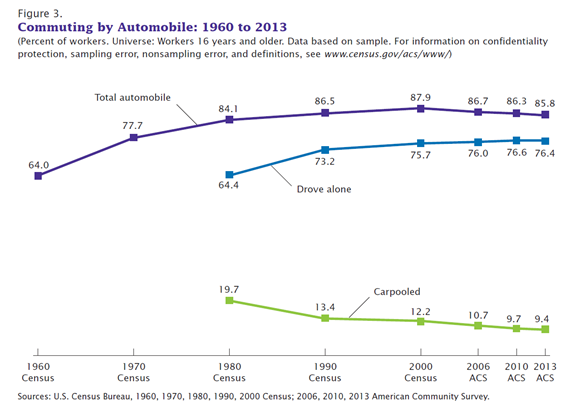Figure 3. Commuting by Automobile: 1960 to 2013