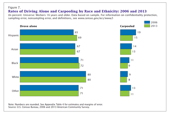 Figure 7. Rates of Driving Alone and Carpooling by Race and Ethnicity: 2006 to 2013