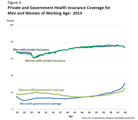 Figure 3. Private and Government Health Insurance Coverage for Men and Women of Working Age: 2014