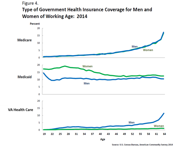 Figure 4. Type of Government Health Insurance Coverage for Men and Women of Working Age: 2014