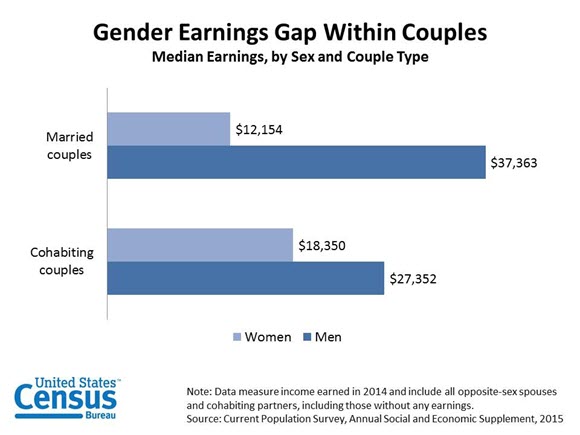 Gender Earnings Gap Within Couples: Median Earnings, by Sex and Couple Type