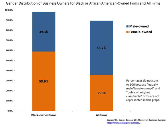 Gender Distribution of Business Owners for Black or African American-Owned Firms and All Firms