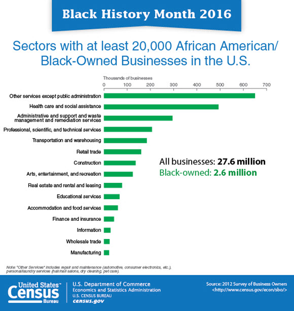 Black History Month 2016: Sectors with at least 20,000 African American/Black-Owned Buisnesses in the U.S.