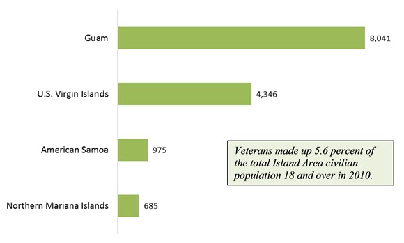 Figure 1. Total Veterans 18 Years and Over, by Island Area: 2010