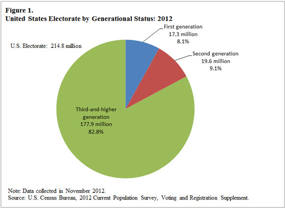 Figure 1. United States Electorate by Generational Status: 2012
