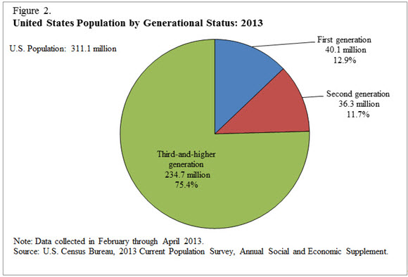 Figure 2. United States Population by Generational Status: 2013