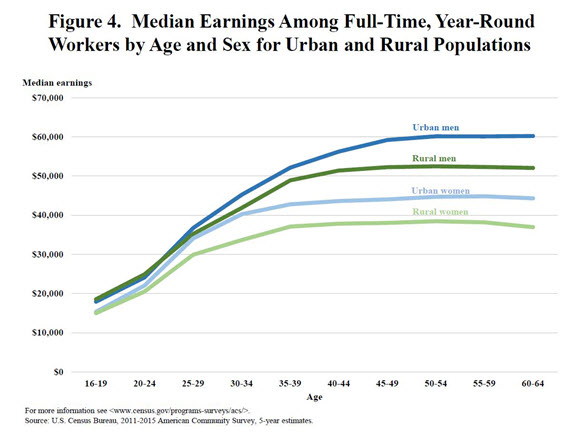 Figure 4. Median Earings Among Full-Time, Year-Round Workers by Age and Sex for Urban and Rural Populations