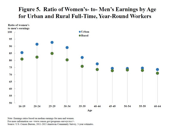 Figure 5. Ratio of Women's- to Men's- Earnings by Age for Urban and Rural Full-Time, Year-Round Workers