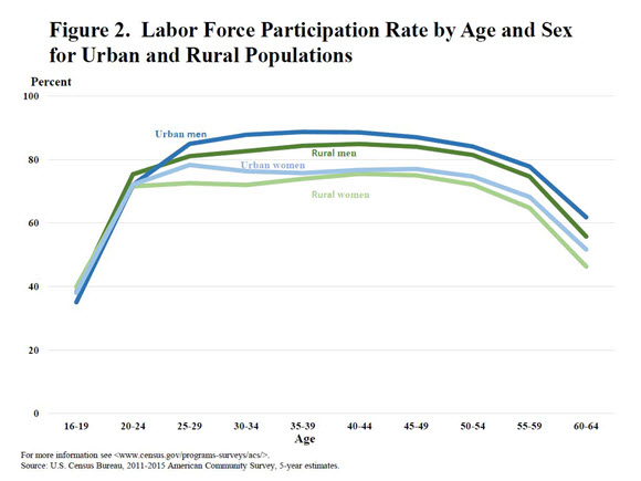 Figure 2. Labor Force Participation Rate by Age and Sex for Urban and Rural Populations