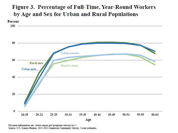 Figure 3. Percentage of Full-Time, Year-Round Workers by Age and Sex for Urban and Rural Populations