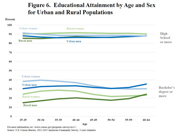 Figure 6. Educational Attainment by Age and Sex for Urban and Rural Populations