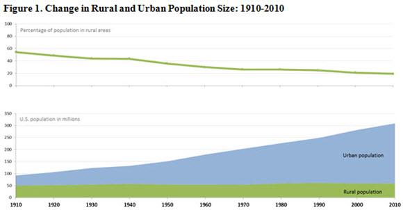 Figure 1. Change in Rural and Urban Population Size: 1910-2010