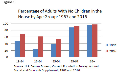 Figure 1. Percentage of Adults With No Children in the House by Age Group: 1967 and 2016