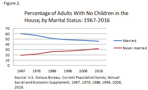 Figure 2. Percentage of Adults With No Children in the House by Marital Status: 1967-2016
