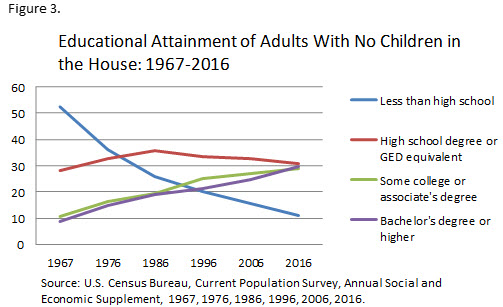 Figure 3. Educational Attainment of Adults With No Children in the House: 1967-2016