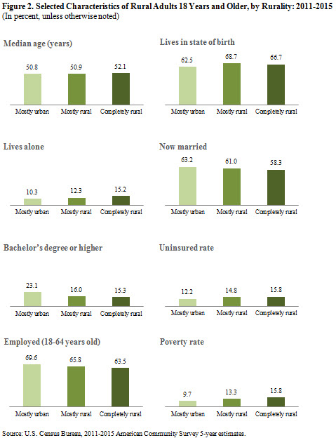 Figure 2. Selected Characteristics of Rural Adults 18 Years and Older, by Rurality: 2011-2015
