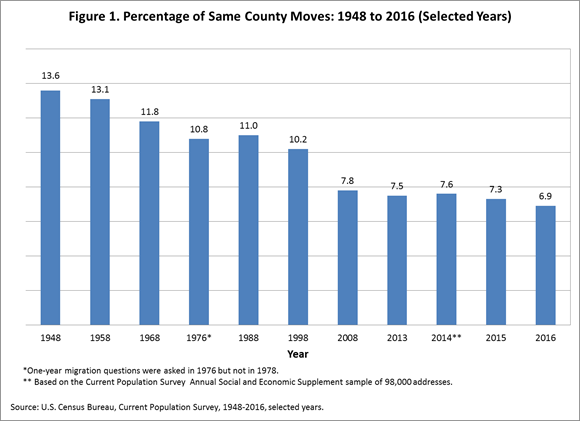 Figure 1. Percentage of Same County Moves: 1948 to 2016 (Selected Years)