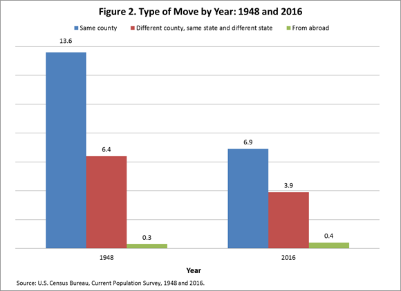 Figure 2. Type of Move by Year: 1948 to 2016