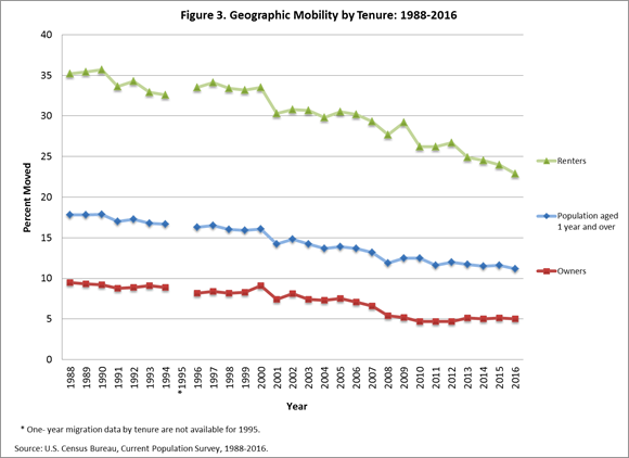 Figure 3. Geographic Mobility by Tenure: 1988-2016