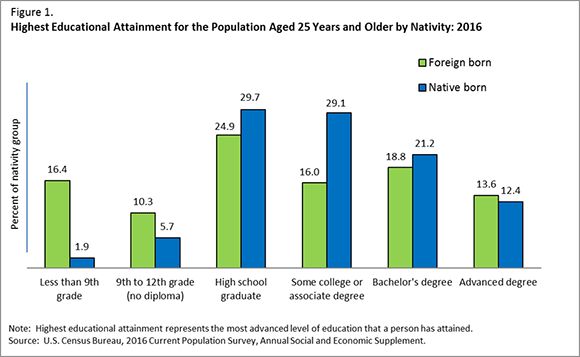 Figure 1. Highest Education Attainment for the Population Aged 25 Years and Older by Nativity: 2016