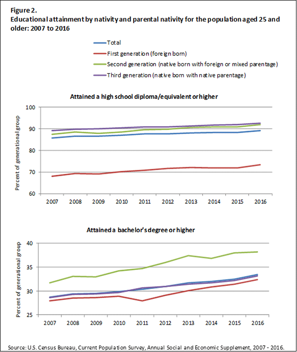 Figure 2. Educational attainment by nativity and parental nativity for the population 25 and older: 2007 to 2016
