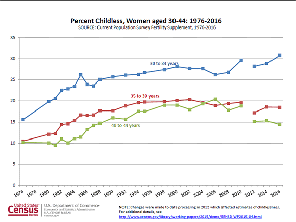 Percent Childless, Women aged 30-44: 1976-2016