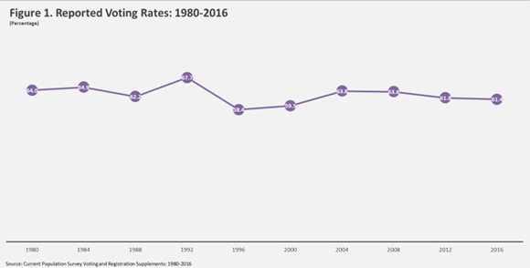 Figure 1. Reported Voting Rates: 1980-2016