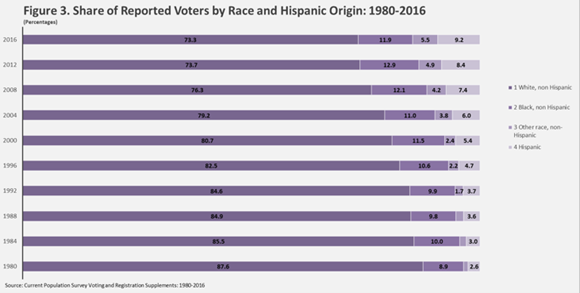 Figure 3. Share of Reported Voters by Race and Hispanic Origin: 1980-2016