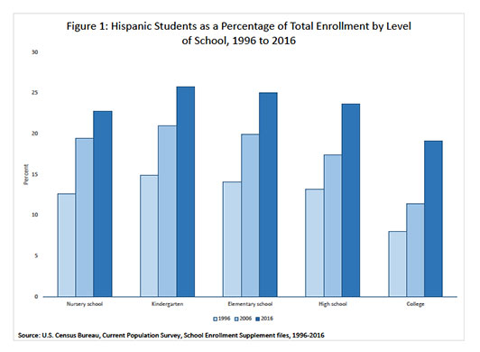 Figure 1: Hispanic Students as a Percentage of Total Enrollment by Level of School, 1996 to 2016
