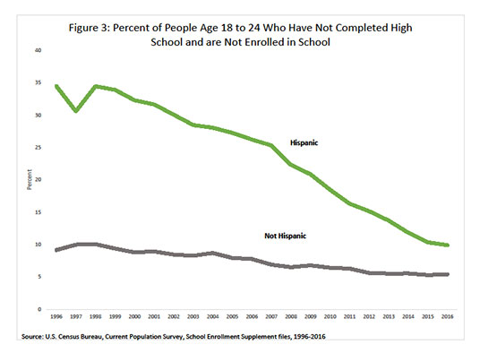 Figure 3: Percent of People Age 18 to 24 Who Have Not Completed High School and are Not Enrolled in School