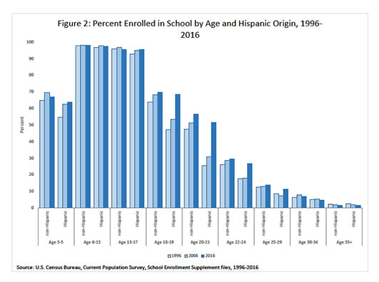 Figure 2: Percent Enrolled in School by Age and Hispanic Origin: 1996-2016