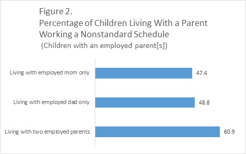 Figure 2. Percentage of Children Living With a Parent Working a Nonstandard Schedule  (Children with an employed parent[s])