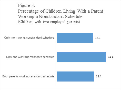Figure 3. Percentage of Children Living With a Parent Working a Nonstandard Schedule  (Children with two employed parents)