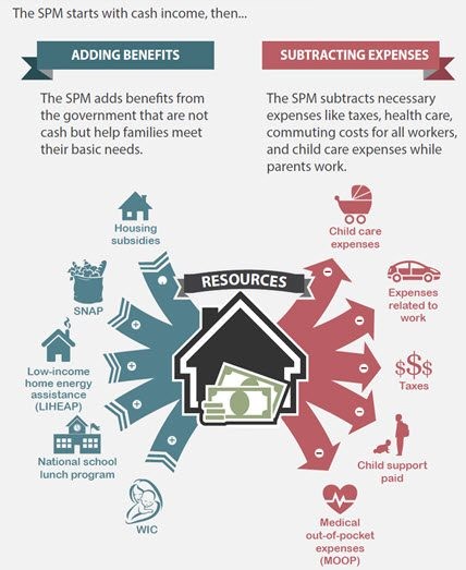 The SPM starts with cash income, then....