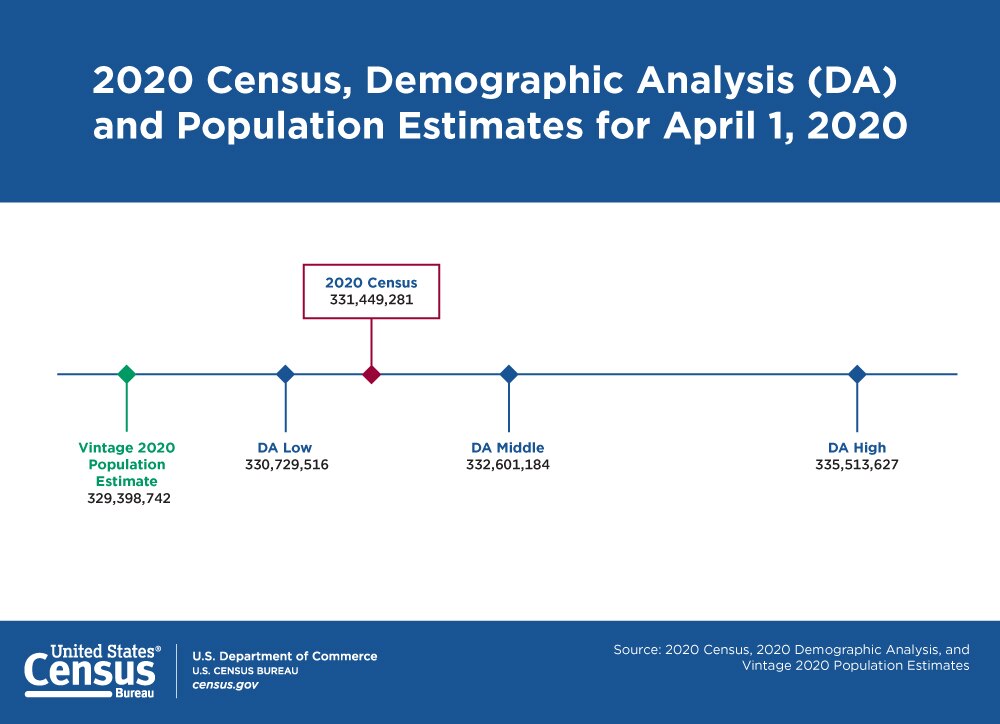 2020 Census, Demographic Analysis (DA) and Population Estimates for April 1, 2020