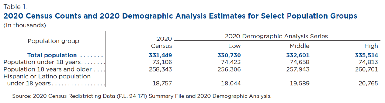 Table 1. 2020 Census Counts and 2020 Demographic Analysis Estimates for Select Population Groups