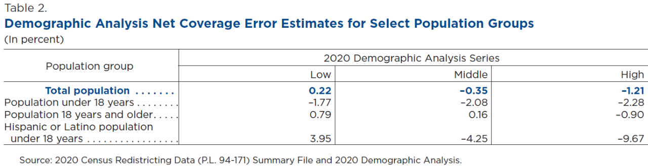 Table 2. Demographic Analysis Net Coverage Error Estimates for Select Population Groups